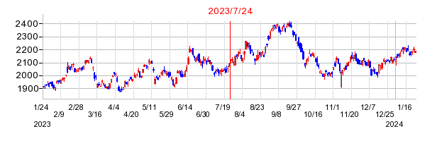 2023年7月24日 13:21前後のの株価チャート